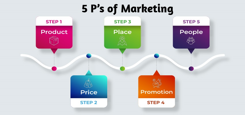 5 p’s of marketing